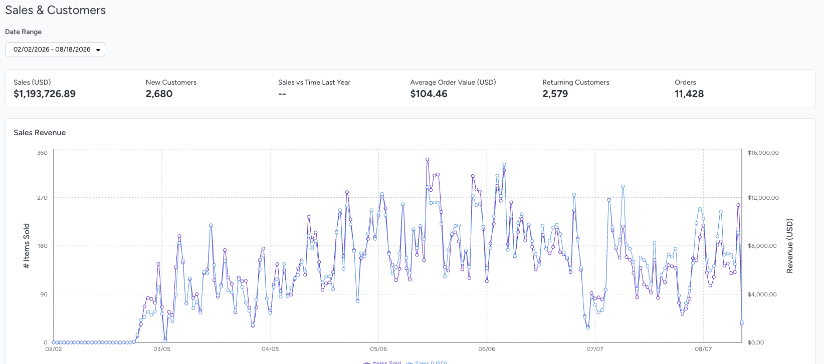 Sales revenue and customer analytics dashboard showing business growth over time